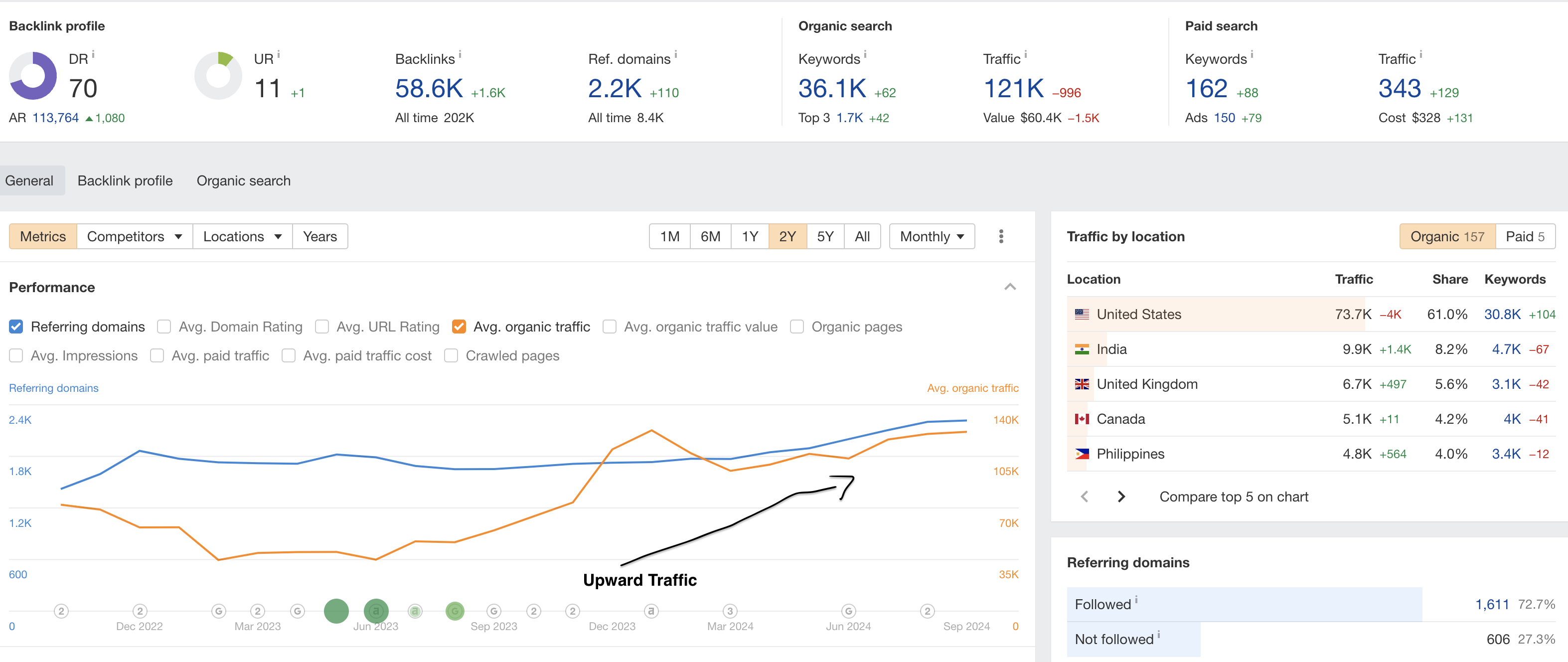 Ahref stats showing upward traffic trend